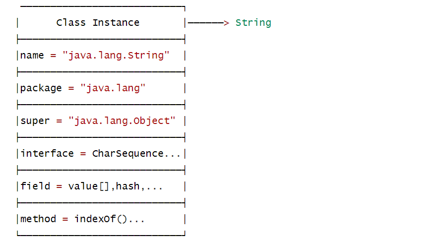 JAVA（反射）